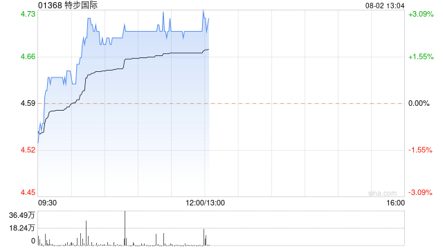 特步国际逆市涨超2% 拟派发特别股息每股0.447港元  第1张