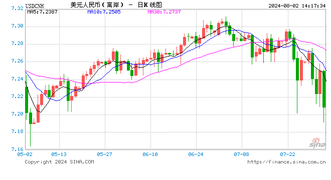 大涨超300点！在岸、离岸人民币对美元汇率升破7.22  第1张