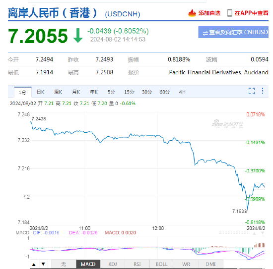 大涨超500点！在岸、离岸人民币兑美元一度升破7.20关口