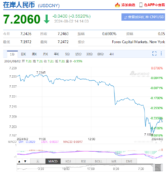 大涨超500点！在岸、离岸人民币兑美元一度升破7.20关口  第3张