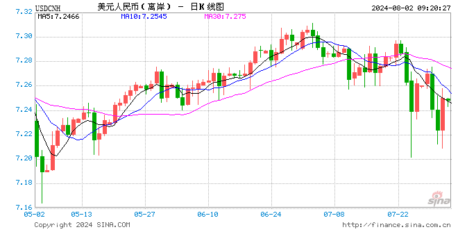 人民币大涨超500点！在岸、离岸人民币兑美元一度升破7.20关口！券商：汇率在降息后表现出利空出尽倾向