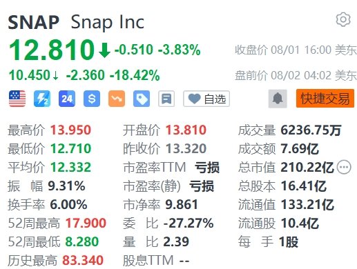 Snap盘前跌超18%，Q2营收、Q3盈利指引均不及预期