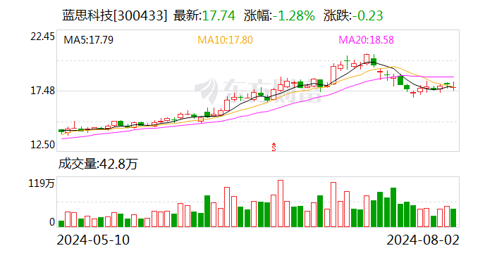 蓝思科技大宗交易成交167.75万股 成交额2975.93万元  第1张