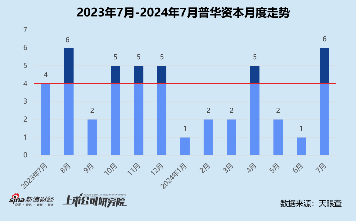 创投月报 | 普华资本：两只主力基金接连落地浙江 押注人工智能芯片公司芯盟科技