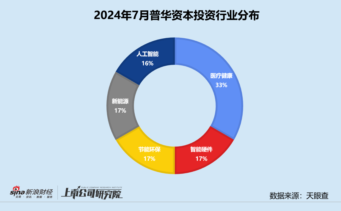 创投月报 | 普华资本：两只主力基金接连落地浙江 押注人工智能芯片公司芯盟科技