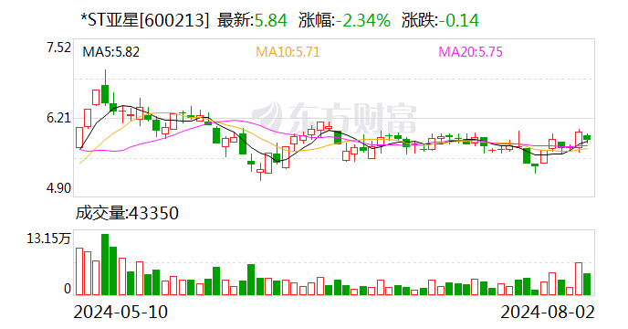 *ST亚星：筹划重大事项 股票自8月5日起停牌  第1张