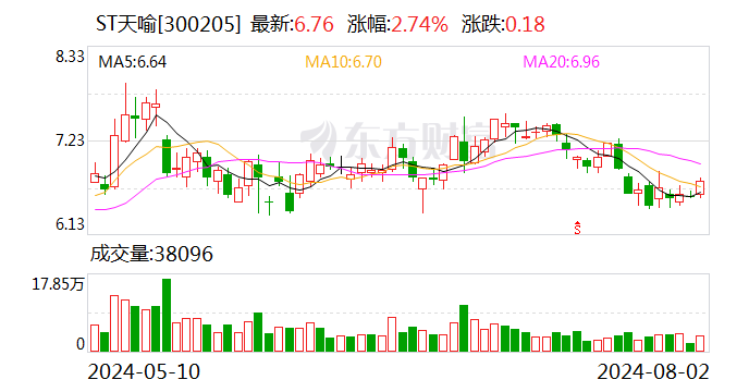 ST天喻：公司持有湖北兴华教投信息技术有限公司32%的股权  第1张