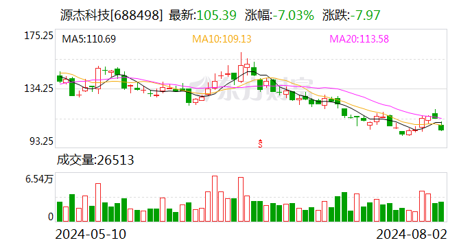 源杰科技：累计回购股份45.2149万股