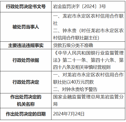 龙岩市永定区农村信用合作联社被罚40万元：贷款五级分类不准确  第1张