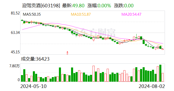 迎驾贡酒：子公司迎驾彩印拟收购物宝光电100%股权  第1张