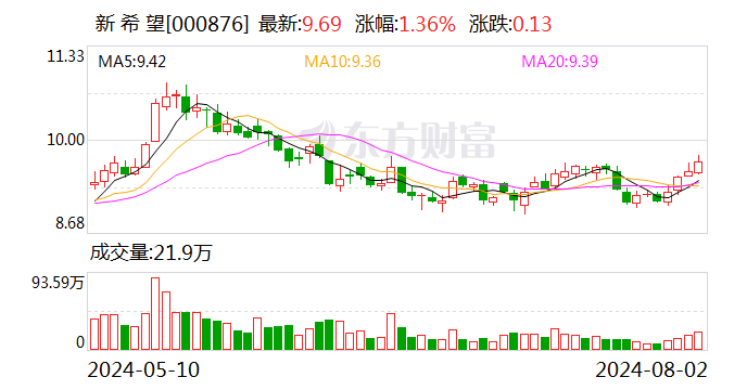 新希望：拟定增募资不超过38亿元