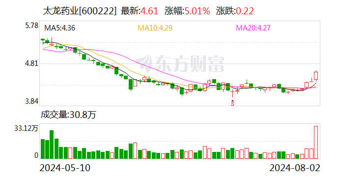 太龙药业：累计回购股份469.36万股  第1张