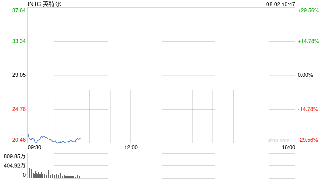 英特尔跌超28% 创1982年以来最大跌幅  第1张