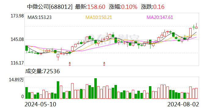 中微公司启用上海临港产业化基地