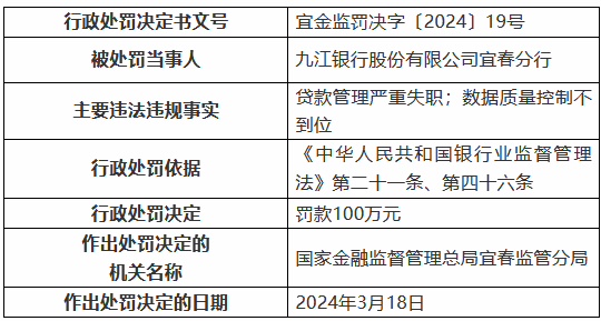 九江银行宜春分行被罚100万元：贷款管理严重失职 数据质量控制不到位  第1张