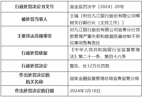 九江银行宜春分行被罚100万元：贷款管理严重失职 数据质量控制不到位