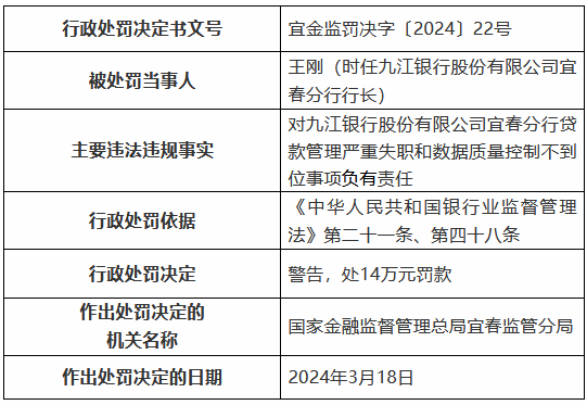 九江银行宜春分行被罚100万元：贷款管理严重失职 数据质量控制不到位