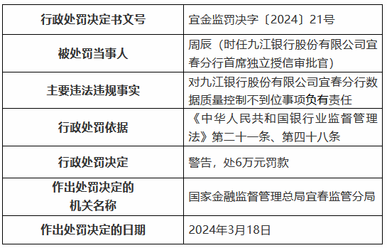 九江银行宜春分行被罚100万元：贷款管理严重失职 数据质量控制不到位