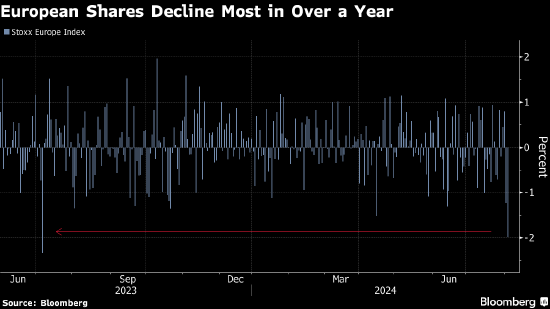 欧洲股市创一年多来最差表现 美国数据疲软令抛售加剧