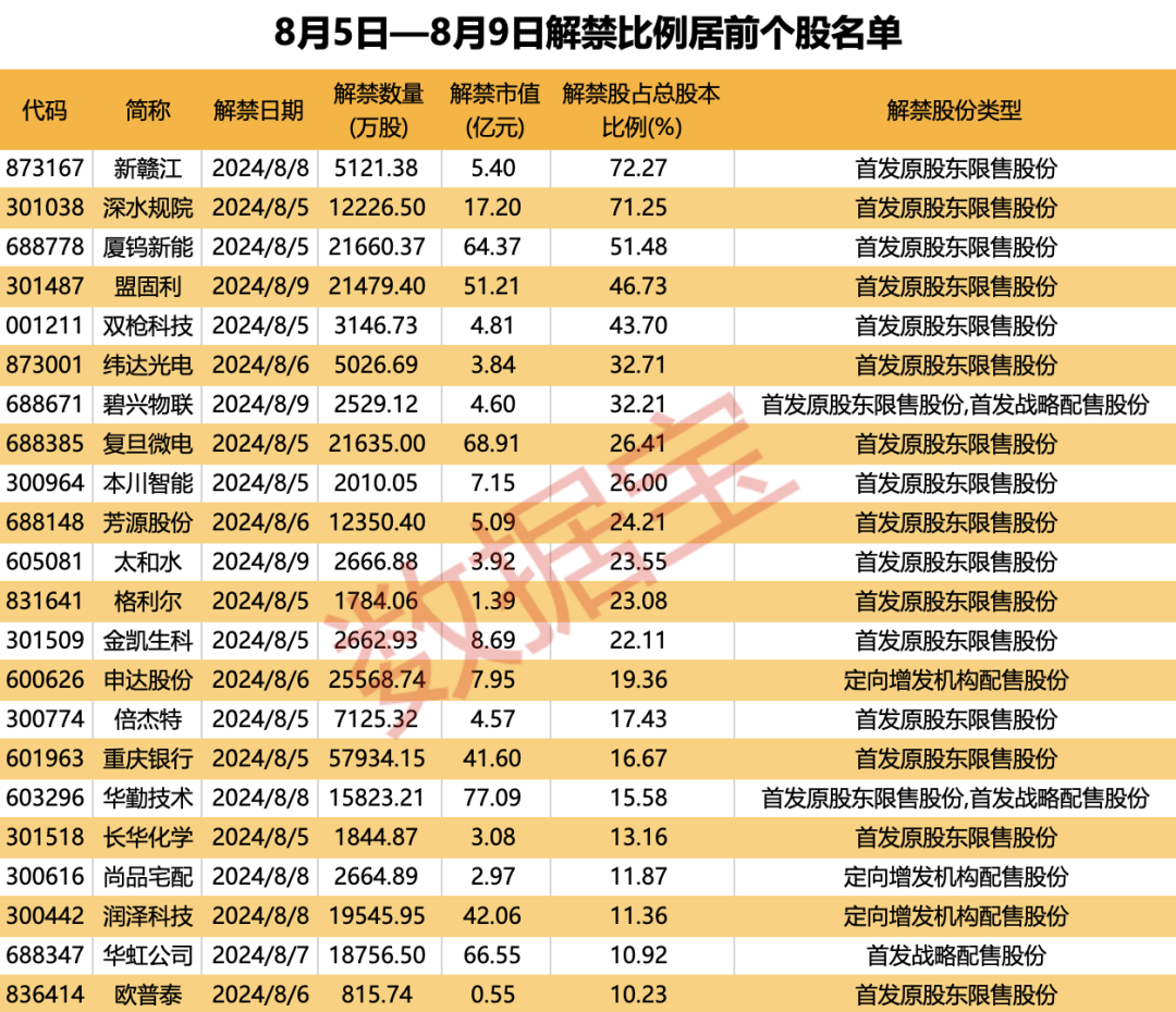 下周A股解禁市值近600亿元 华勤技术、复旦微电、海通证券、华虹公司、厦钨新能解禁市值居于前五（附名单）