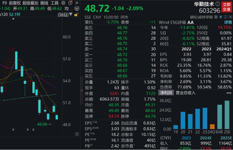 下周A股解禁市值近600亿元 华勤技术、复旦微电、海通证券、华虹公司、厦钨新能解禁市值居于前五（附名单）  第5张