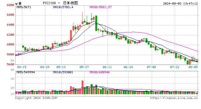 PVC周报：系统性跌势干趴PVC，翘首以盼印度补货，8月中料齐鲁和大沽重启(8.2)  第2张