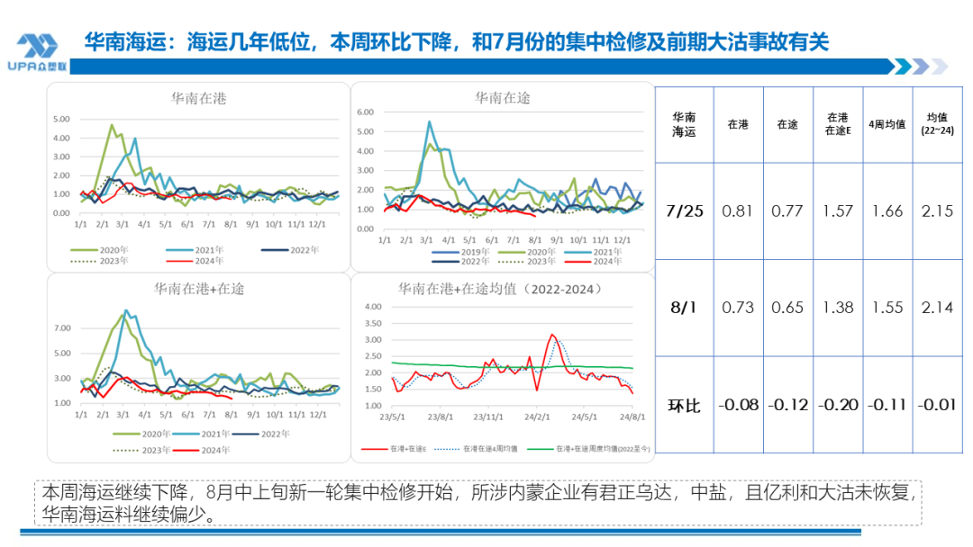 PVC周报：系统性跌势干趴PVC，翘首以盼印度补货，8月中料齐鲁和大沽重启(8.2)