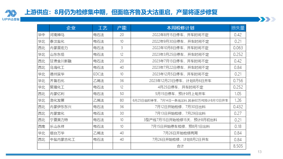 PVC周报：系统性跌势干趴PVC，翘首以盼印度补货，8月中料齐鲁和大沽重启(8.2)  第13张