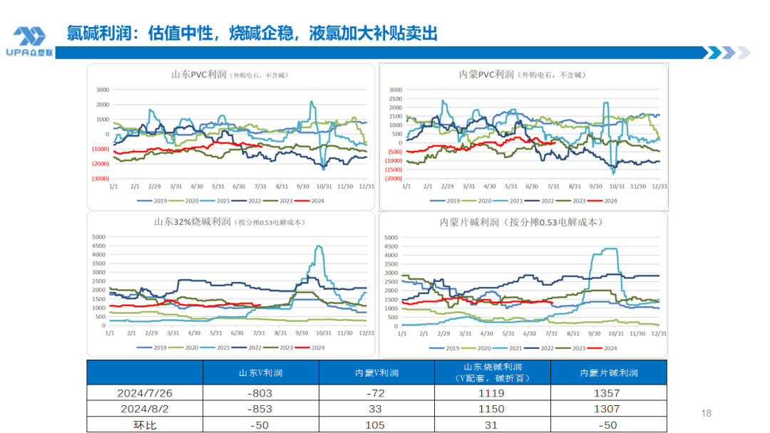 PVC周报：系统性跌势干趴PVC，翘首以盼印度补货，8月中料齐鲁和大沽重启(8.2)  第18张