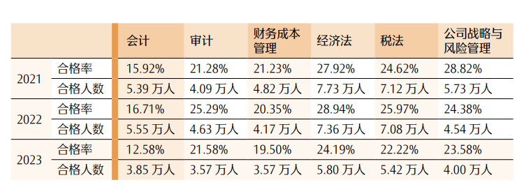 最新！CPA各科目合格人数及合格率，各科目最高分，2023年注册会计师全国统一考试分析报告