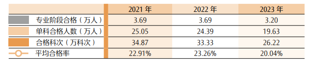 最新！CPA各科目合格人数及合格率，各科目最高分，2023年注册会计师全国统一考试分析报告  第4张