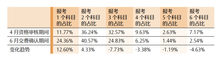 最新！CPA各科目合格人数及合格率，各科目最高分，2023年注册会计师全国统一考试分析报告  第10张