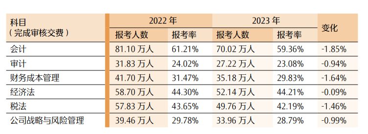 最新！CPA各科目合格人数及合格率，各科目最高分，2023年注册会计师全国统一考试分析报告  第12张