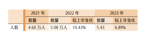 最新！CPA各科目合格人数及合格率，各科目最高分，2023年注册会计师全国统一考试分析报告  第13张