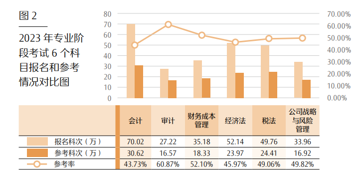 最新！CPA各科目合格人数及合格率，各科目最高分，2023年注册会计师全国统一考试分析报告  第16张