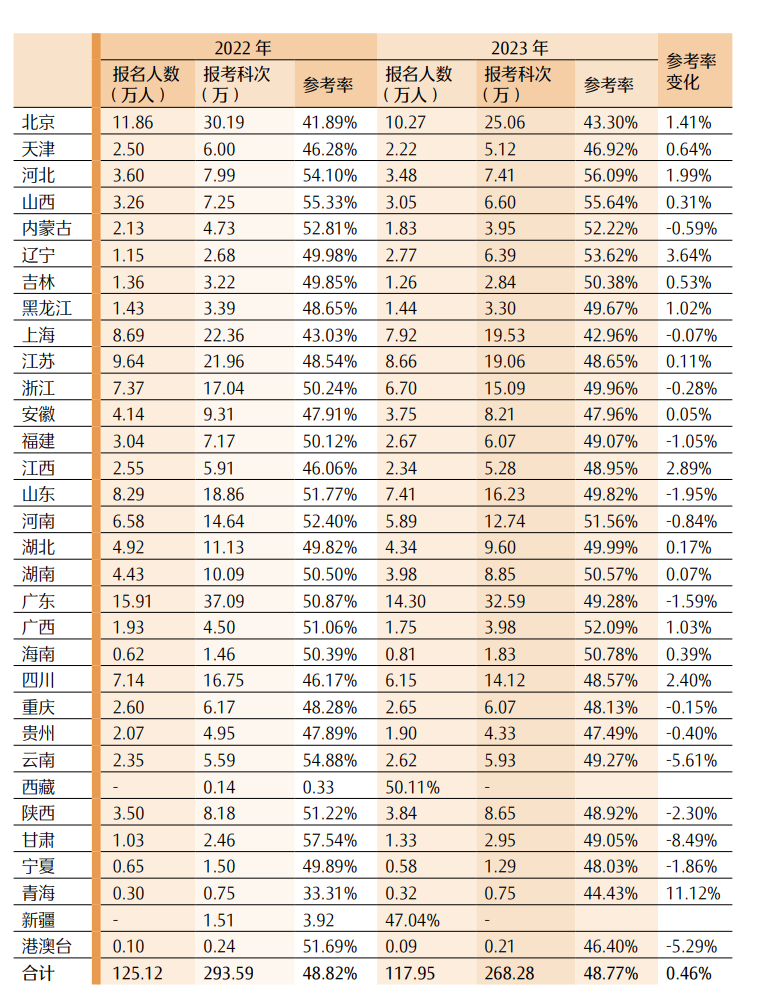 最新！CPA各科目合格人数及合格率，各科目最高分，2023年注册会计师全国统一考试分析报告  第18张