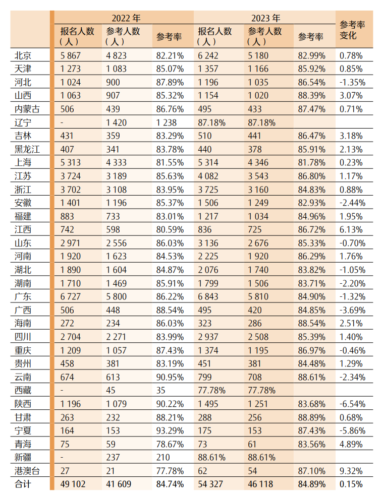 最新！CPA各科目合格人数及合格率，各科目最高分，2023年注册会计师全国统一考试分析报告  第19张