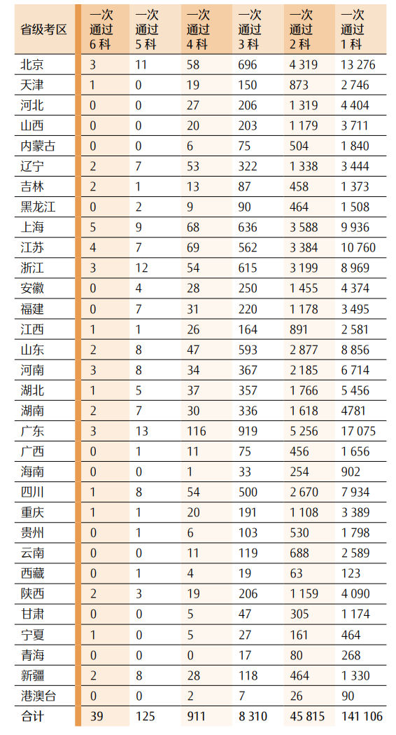 最新！CPA各科目合格人数及合格率，各科目最高分，2023年注册会计师全国统一考试分析报告  第24张