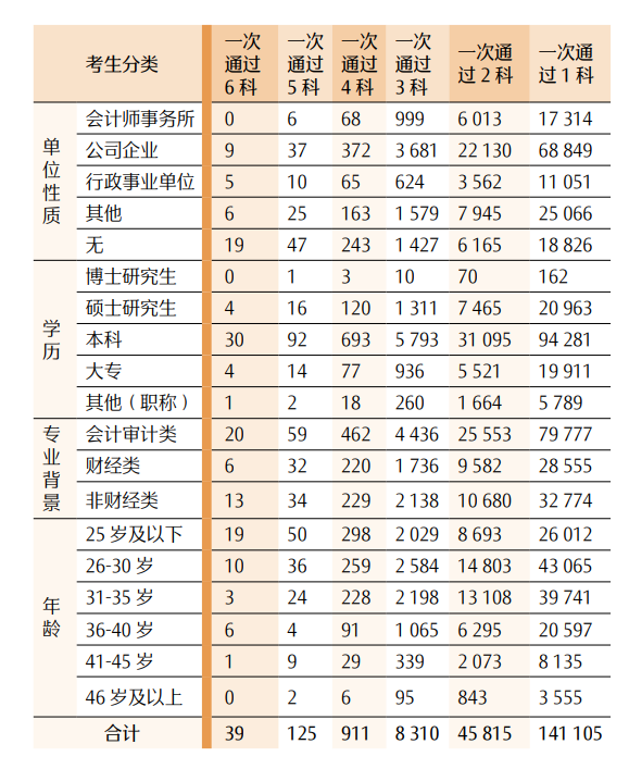 最新！CPA各科目合格人数及合格率，各科目最高分，2023年注册会计师全国统一考试分析报告  第26张