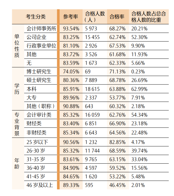 最新！CPA各科目合格人数及合格率，各科目最高分，2023年注册会计师全国统一考试分析报告  第28张