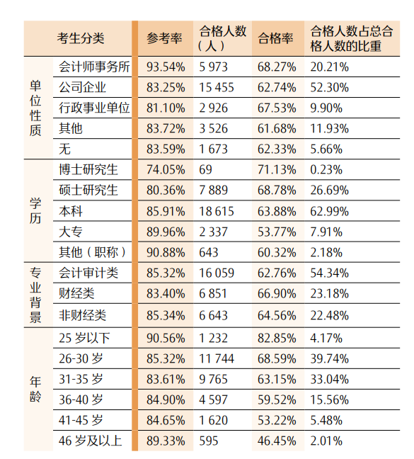 最新！CPA各科目合格人数及合格率，各科目最高分，2023年注册会计师全国统一考试分析报告  第29张