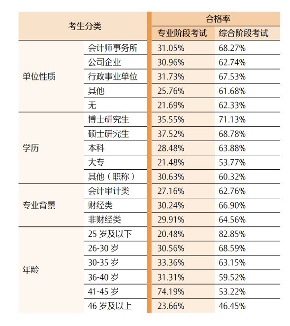 最新！CPA各科目合格人数及合格率，各科目最高分，2023年注册会计师全国统一考试分析报告  第30张