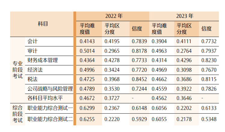 最新！CPA各科目合格人数及合格率，各科目最高分，2023年注册会计师全国统一考试分析报告  第33张