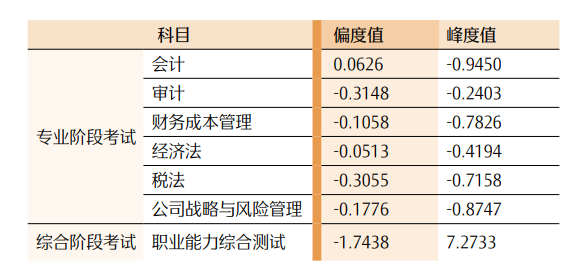 最新！CPA各科目合格人数及合格率，各科目最高分，2023年注册会计师全国统一考试分析报告  第34张