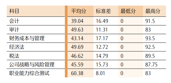 最新！CPA各科目合格人数及合格率，各科目最高分，2023年注册会计师全国统一考试分析报告  第37张