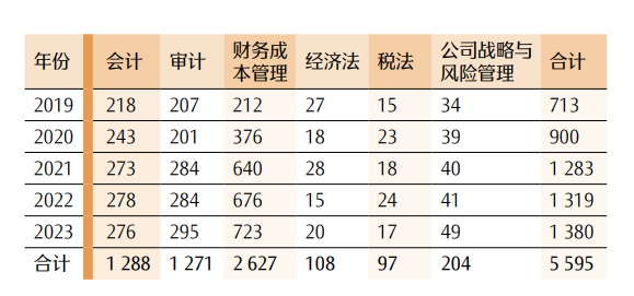 最新！CPA各科目合格人数及合格率，各科目最高分，2023年注册会计师全国统一考试分析报告  第38张