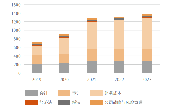 最新！CPA各科目合格人数及合格率，各科目最高分，2023年注册会计师全国统一考试分析报告  第39张