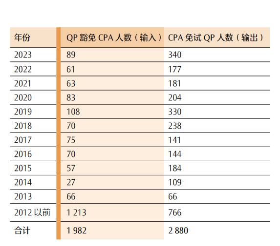 最新！CPA各科目合格人数及合格率，各科目最高分，2023年注册会计师全国统一考试分析报告  第44张