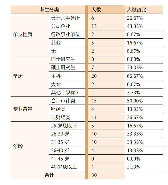 最新！CPA各科目合格人数及合格率，各科目最高分，2023年注册会计师全国统一考试分析报告  第47张