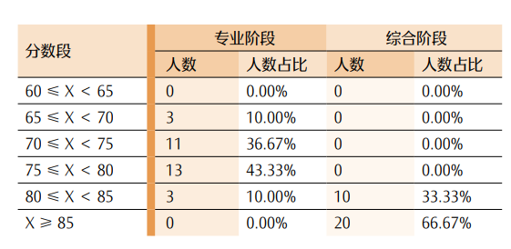 最新！CPA各科目合格人数及合格率，各科目最高分，2023年注册会计师全国统一考试分析报告  第52张